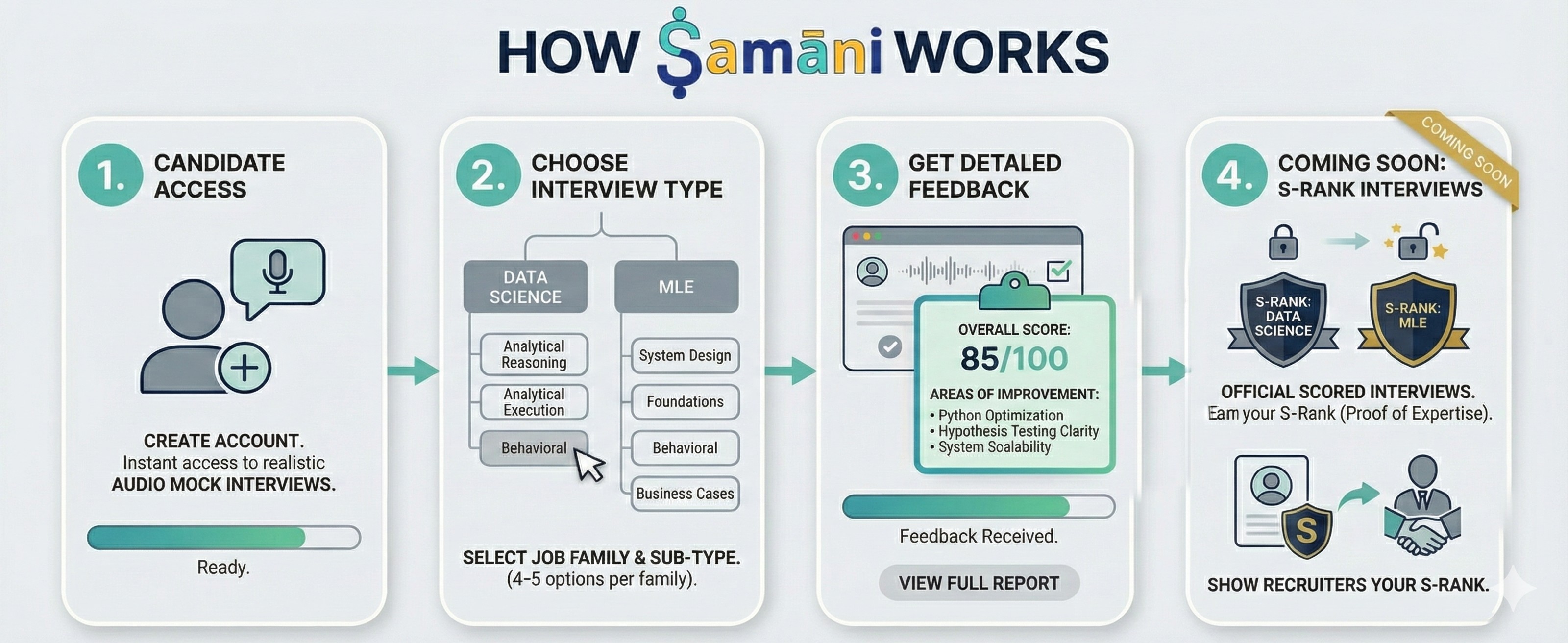 How it Works - Infographic